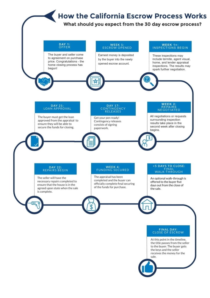 escrow process